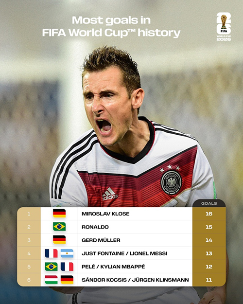 世界杯射手王悬念再起!<a href=/bisaqiuxing/zuqiubisa/119.html target=_blank class=infotextkey>梅西</a>13球、<a href=/bisaqiuxing/zuqiubisa/125.html target=_blank class=infotextkey>姆巴佩</a>12球紧追克洛泽16球纪录