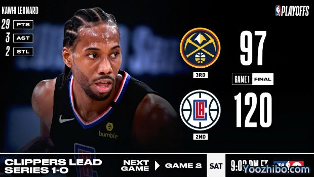 <a href=/lanqiubisa/clippers/ target=_blank class=infotextkey>快船</a>大胜<a href=/lanqiubisa/nuggets/ target=_blank class=infotextkey>掘金</a>大比分1-0领先！