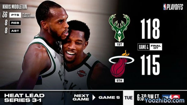 <a href=/lanqiubisa/bucks/ target=_blank class=infotextkey>雄鹿</a>加时险胜<a href=/lanqiubisa/heat/ target=_blank class=infotextkey>热火</a>大比分1-3落后！