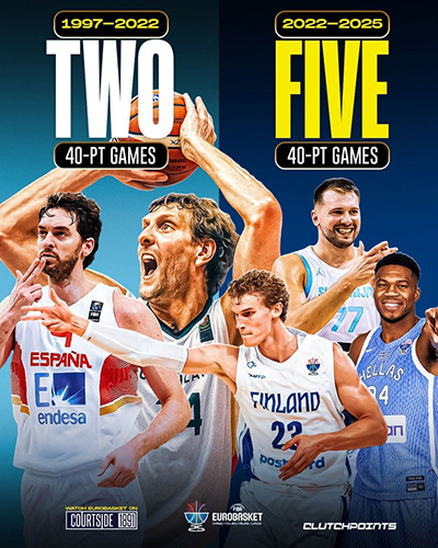 美媒曝欧锦赛得分趋势:1997-2017年2次40+,近两届5次高光