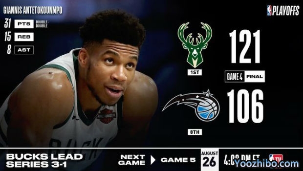 <a href=/lanqiubisa/bucks/ target=_blank class=infotextkey>雄鹿</a>刺穿<a href=/lanqiubisa/magic/ target=_blank class=infotextkey>魔术</a>大比分3-1夺赛点！