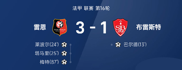 塔马里传射导演逆转,雷恩3-1击退布雷斯特重返胜轨
