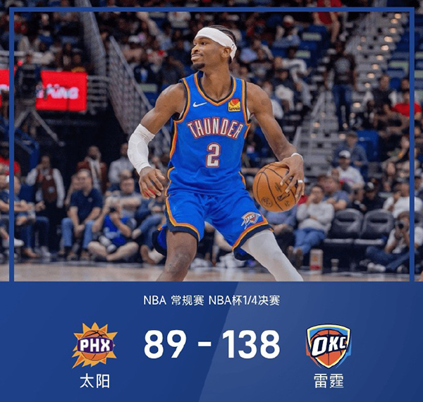 NBA杯-雷霆138-89狂胜太阳晋级西决,亚历山大28+8