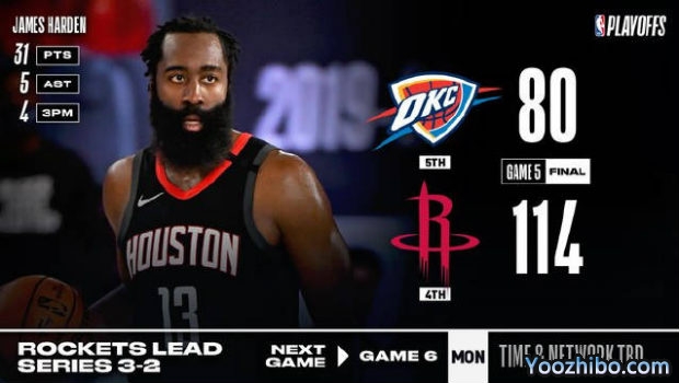 <a href=/lanqiubisa/rockets/ target=_blank class=infotextkey>火箭</a>轻取<a href=/lanqiubisa/thunder/ target=_blank class=infotextkey>雷霆</a>大比分3-2领先!