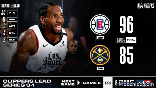 <a href=/lanqiubisa/clippers/ target=_blank class=infotextkey>快船</a>大胜<a href=/lanqiubisa/nuggets/ target=_blank class=infotextkey>掘金</a>大比分3-1夺赛点！