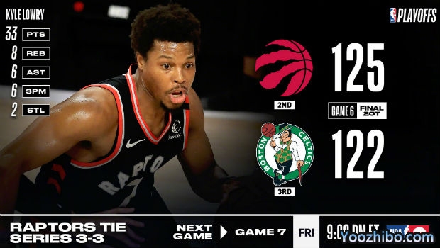 <a href=/lanqiubisa/raptors/ target=_blank class=infotextkey>猛龙</a>双加时险胜绿军大比分3-3拖入抢七！