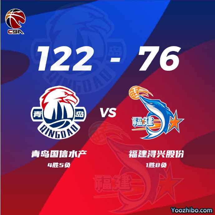 青岛122-76大胜福建 里斯28+5帽 王睿泽12分